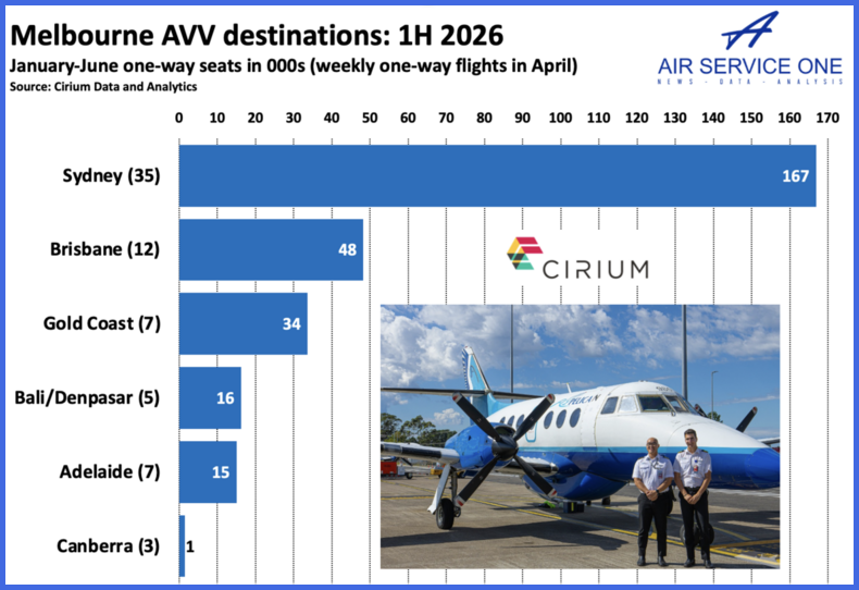 Melbourne AVV Destinations 1H 2026