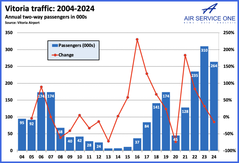 Vitoria traffic 2004-2024