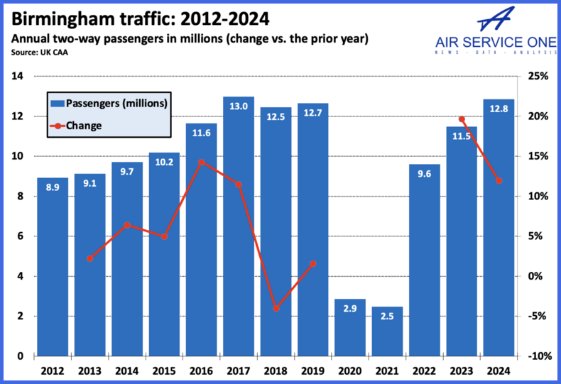 Birmingham traffic 2012-2024
