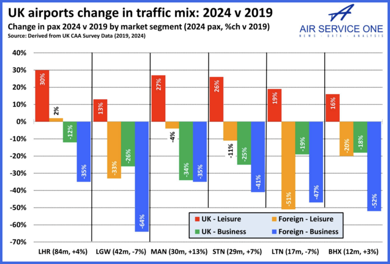 UK airports change in traffic mix: 2024 v 2019