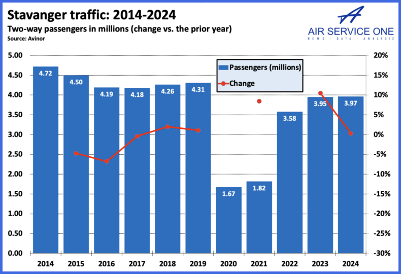 Stavanger traffic 2014-2024