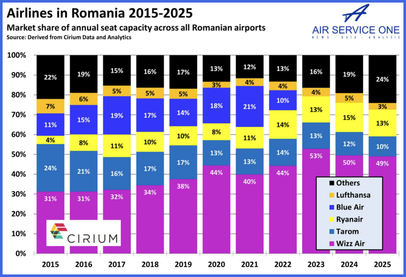 Airlines in Romania 2015-2025