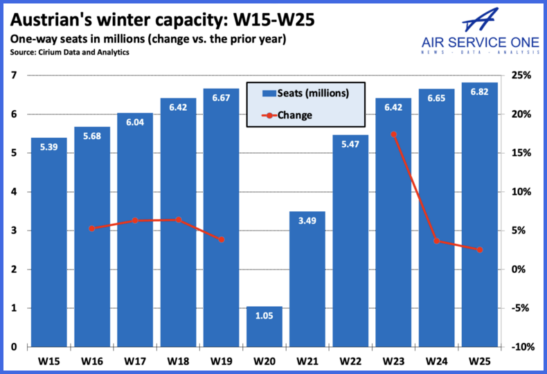 Austrians Winter Capacity W15-W25