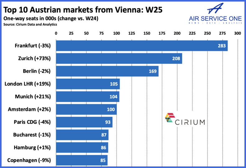 Top 10 Austrian markets from Vienna W25