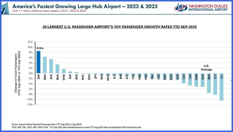 Americas fastest growing large hub airports