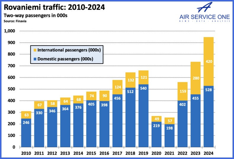 Rovaniemi traffic 2010-2024