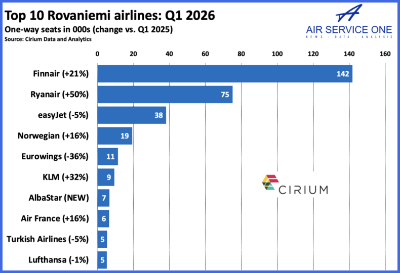 To p10 Rovaniemi airlines Q1 2026