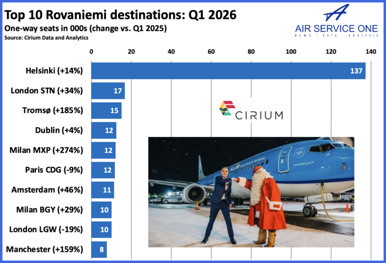 Top 10 Rovaniemi destinations Q1 2026