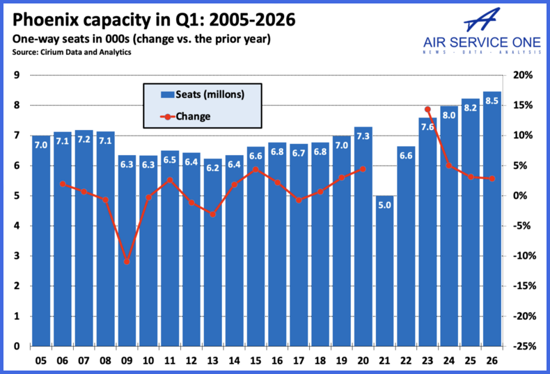 Phoenix capacity in Q1 2005-2026