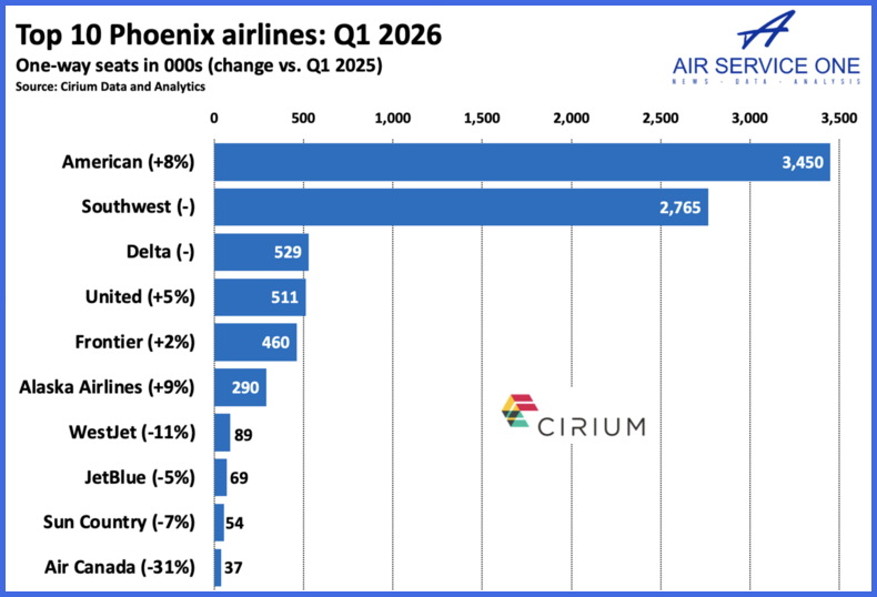 Top 10 Phoenix airlines Q1 2026