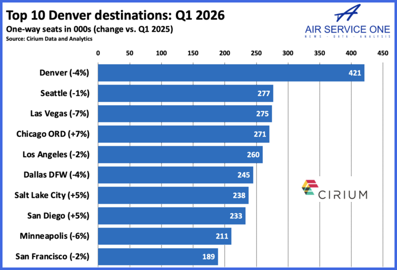 Top 10 Denver Destinations Q1 2026