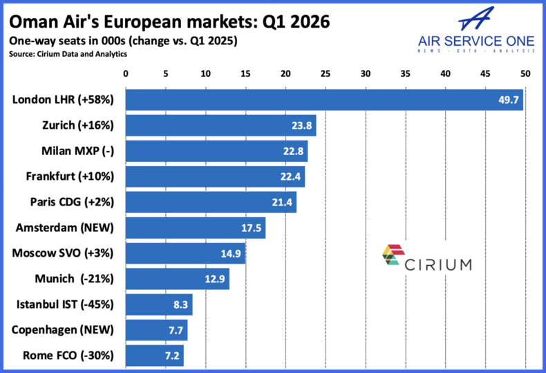 Oman Airs European markets Q1 2026