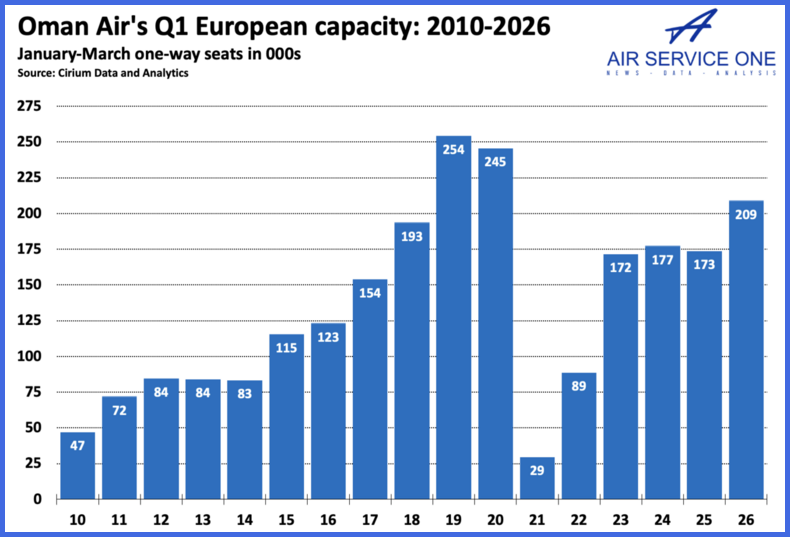 Oman Air s Q1 European Capacity 2010-2026