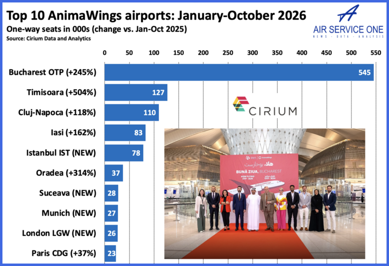 Top 10 AnimaWings airports Jan -Oct 2026
