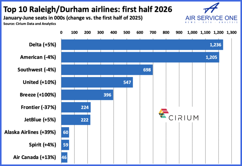 Top 10 Raleigh Durham airlines first half 2026