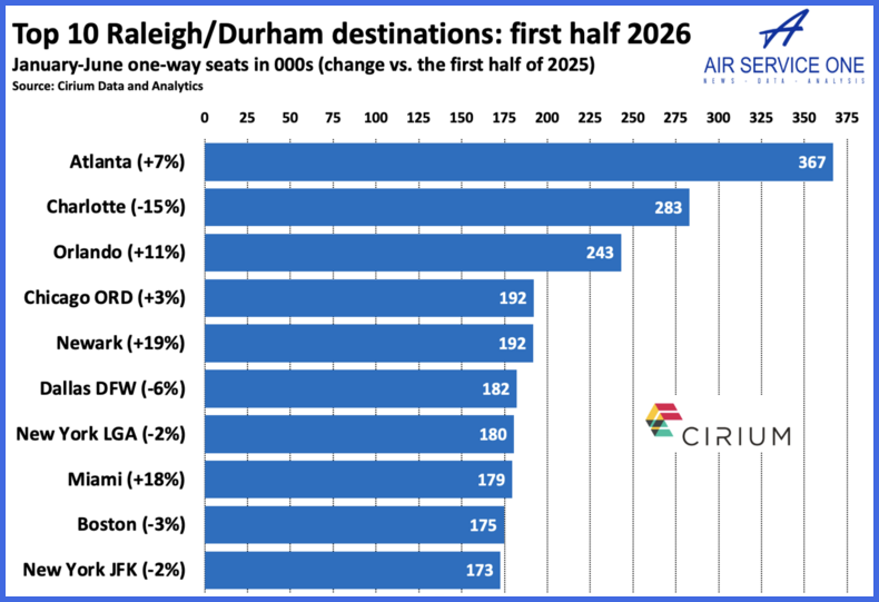 Top 10 Raleigh Durham destinations first half 2026