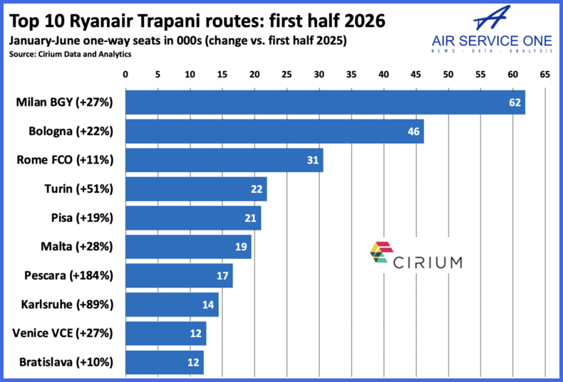 Top 10 Ryanair Trapani routes first half 2026