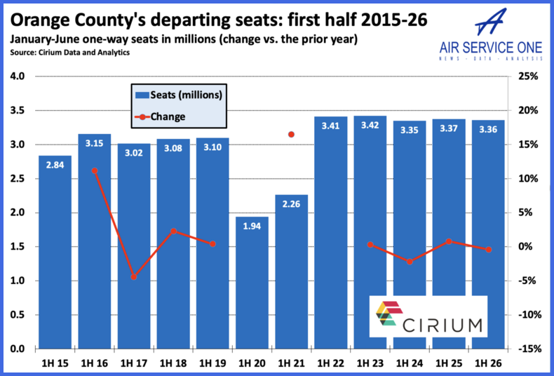 Orange County departing seats first half 2015-26
