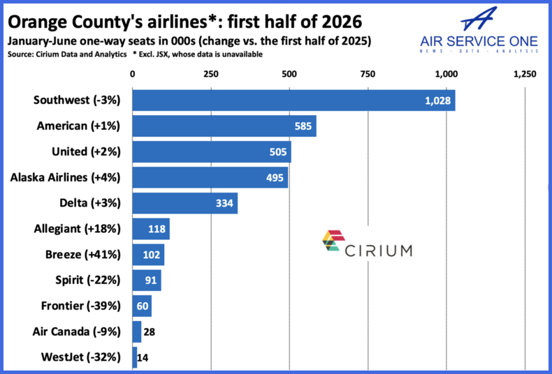 Orange County's airlines first half of 2026