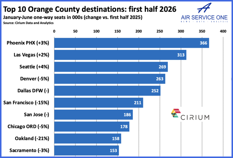 Top 10 orange County destinations first half 2026