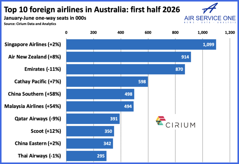 Top 10 Foreign airlines in Australia first half 2026