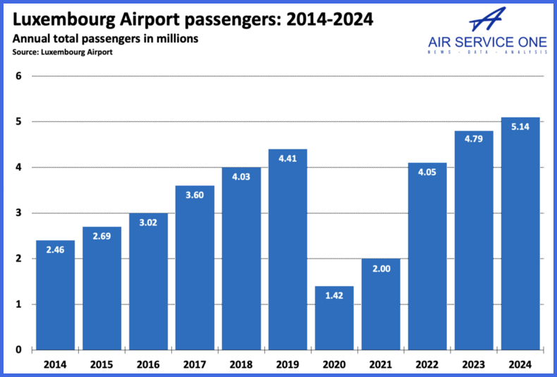 Luxembourg Airport passengers 2014-2024