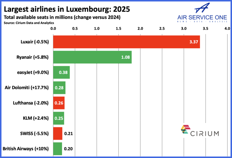 Largest airlines in Luxembourg 2025