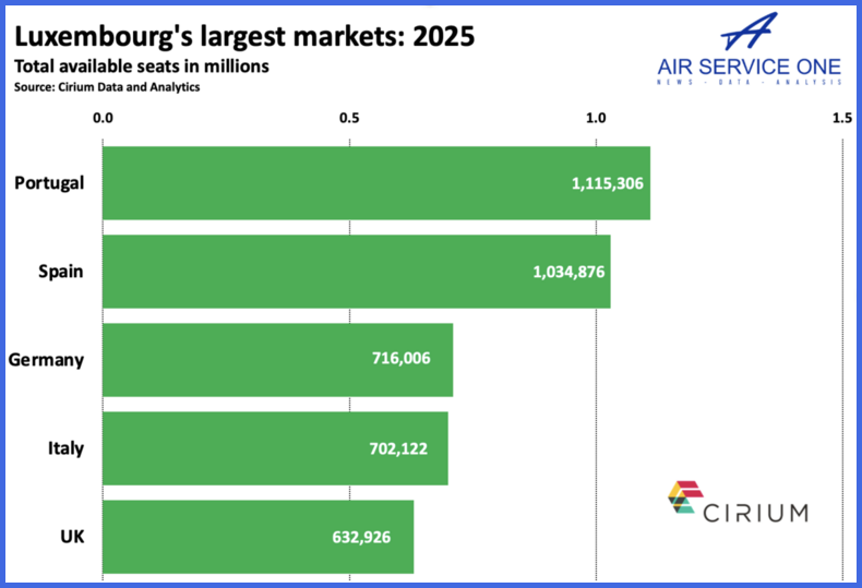 Luxembourgs largest markets