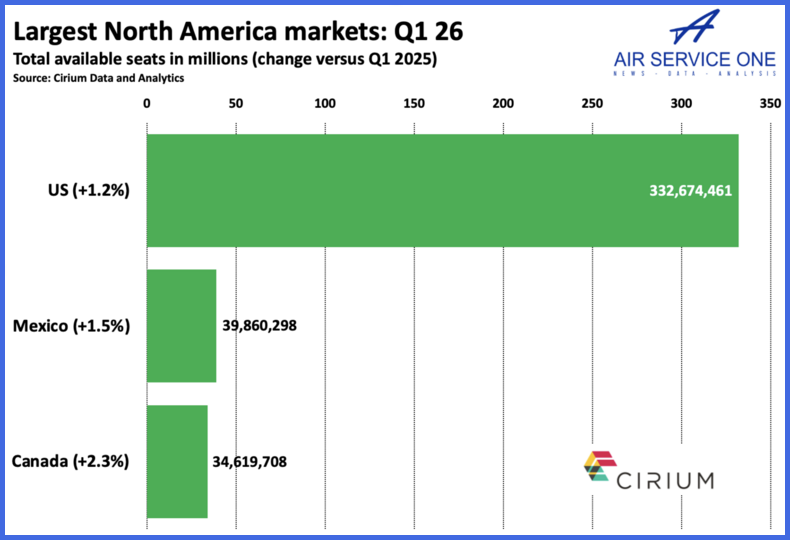 Largest North America markets Q1 2026