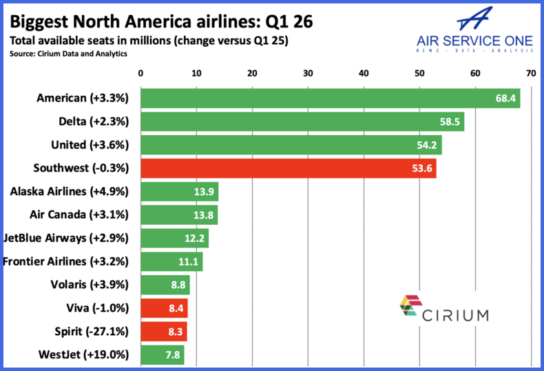 Biggest North American airlines Q1 2026