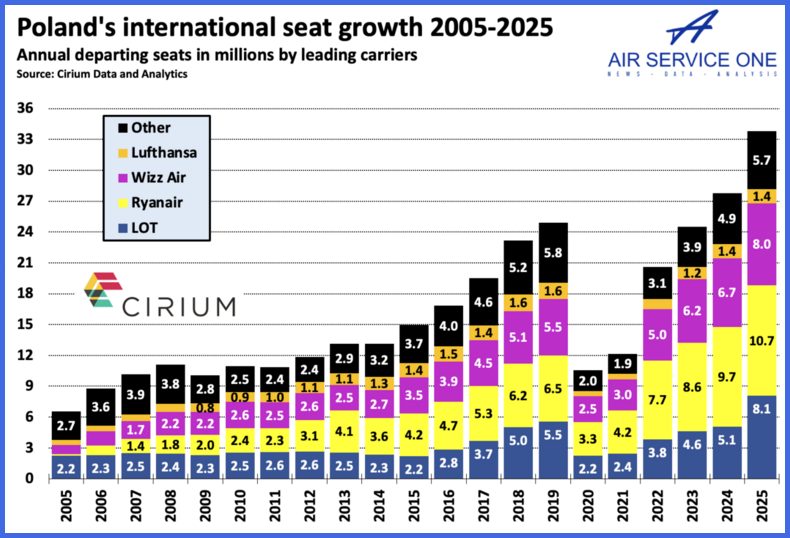 Polands international seat growth 2005