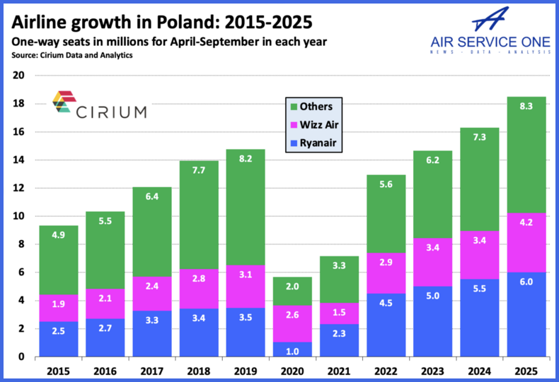 Airline growth in Poland 2015