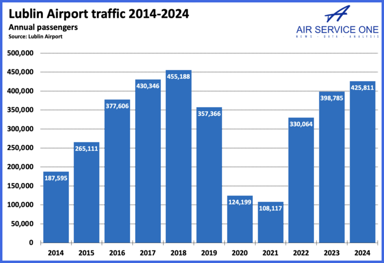  Lublin Airport traffic 2014-2024