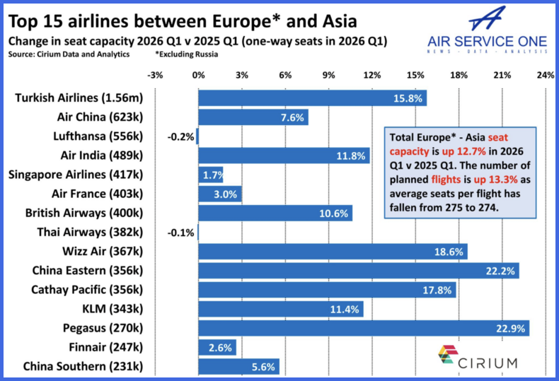 Top 15 airlines between Europe and Asia