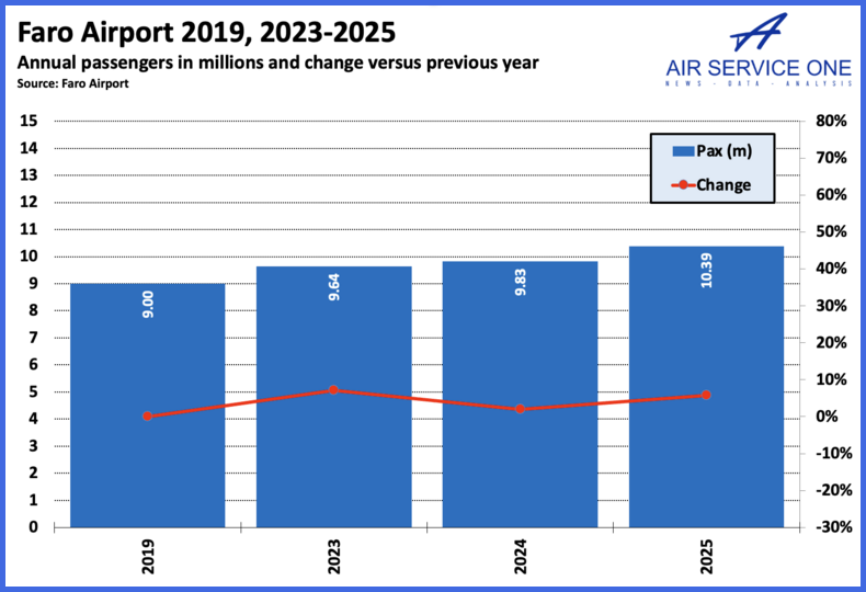 Faro Airport 2019, 2023 - 2025