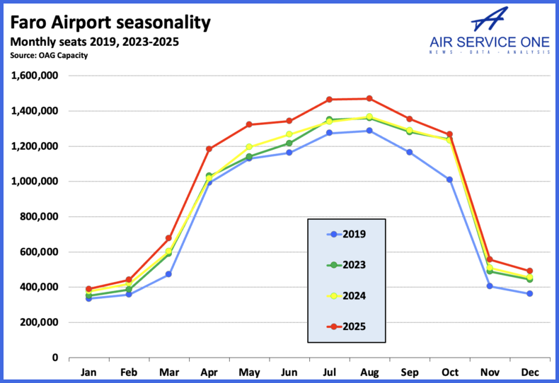 Faro Airport Seasonality3