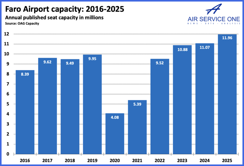 Faro Airport Capacity 2016-2025
