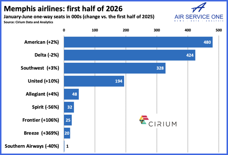 Memphis airlines first half 2026