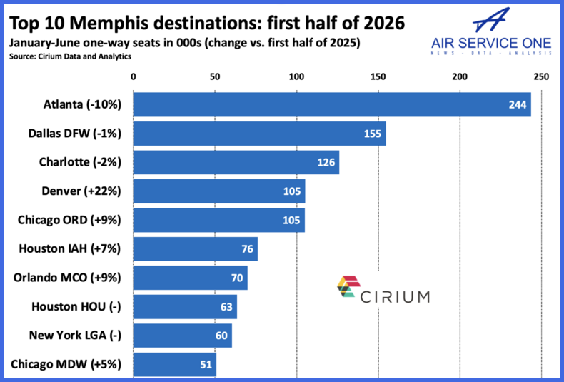 Top 10 Memphis Destinations