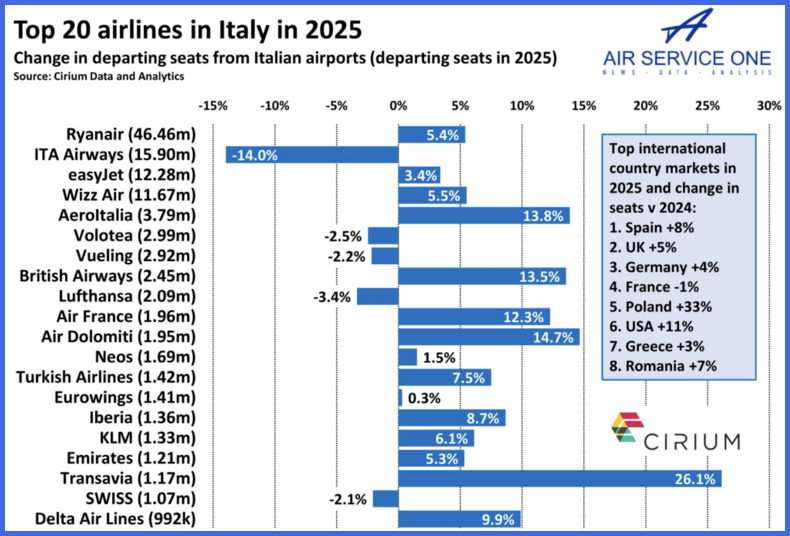 Top 20 airlines in Italy 2025