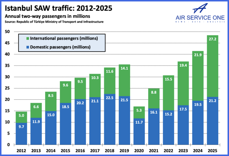 Istanbul SAW traffic 2012-2025
