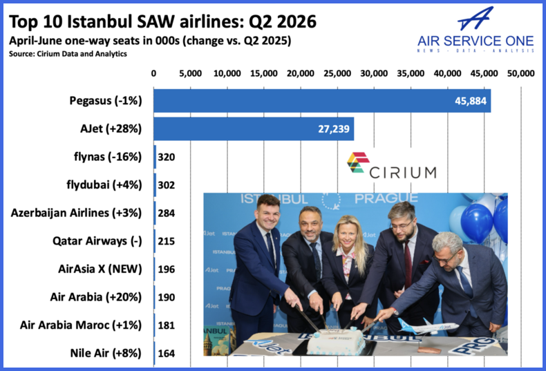 Top 10 Istanbul SAW airlines Q2 2026