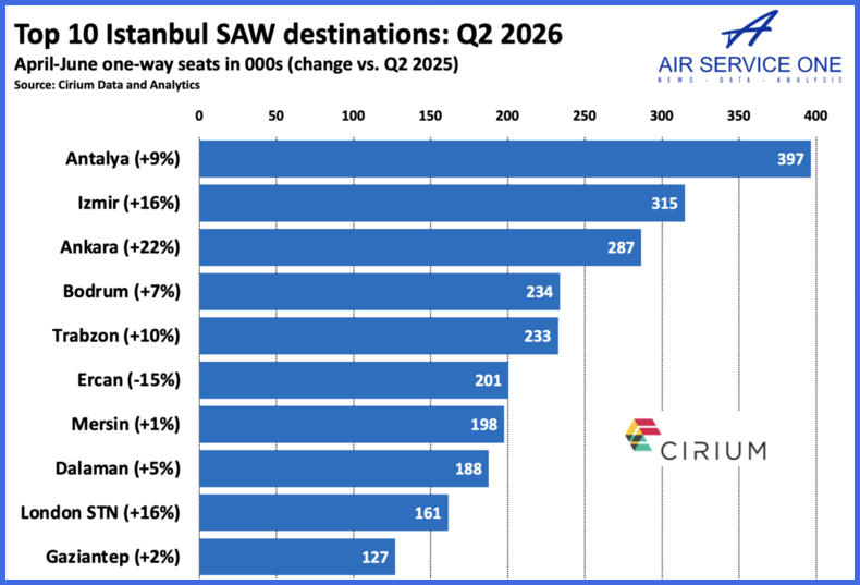 Top 190 Istanbul SAW destinations Q2 2026