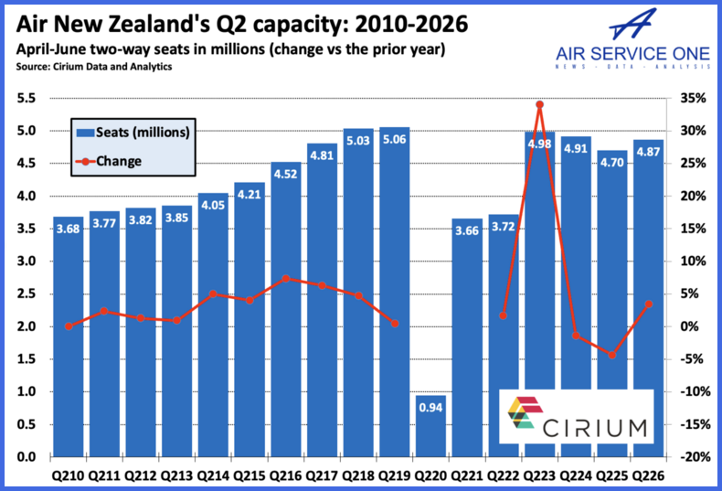 Air New Zealands Q2 capacity 2010-2016