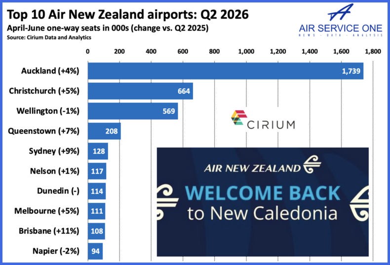Top 10 Air New Zealand airports Q2 2026
