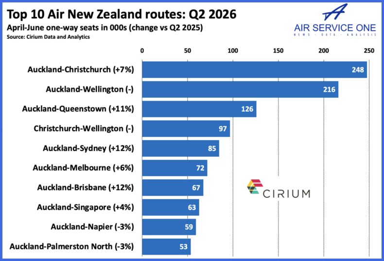 Top 10 Air New Zealand Routes Q2 2026