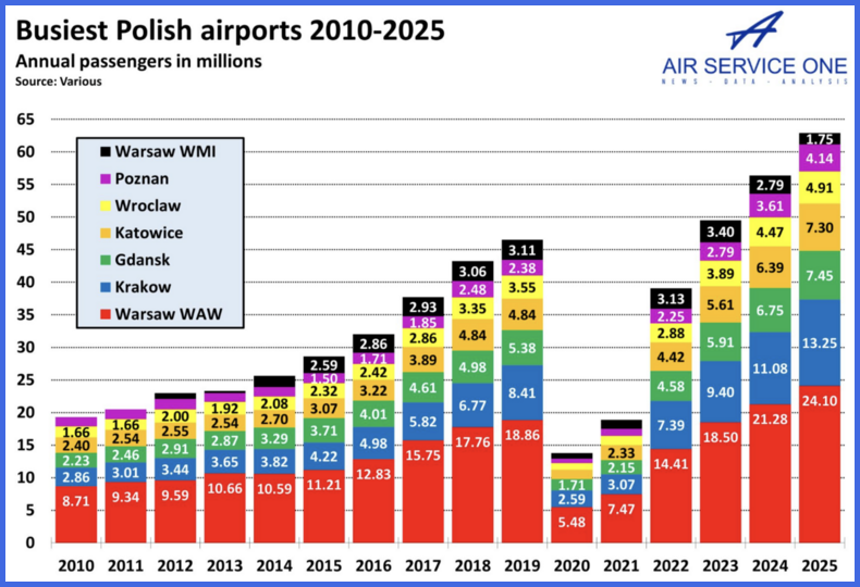 Polish Airports 2010-2025
