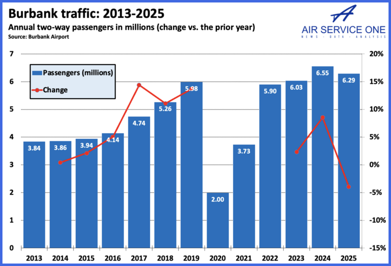 Burbank traffic 2013-2025