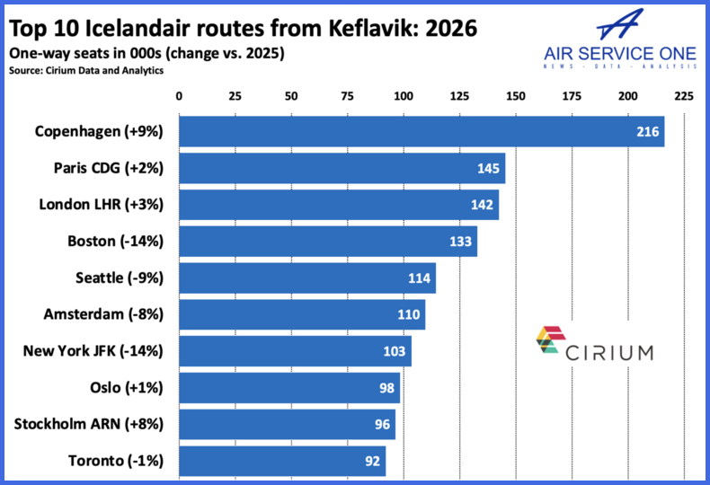 Top 10 Iceland routes from Keflavik 2026