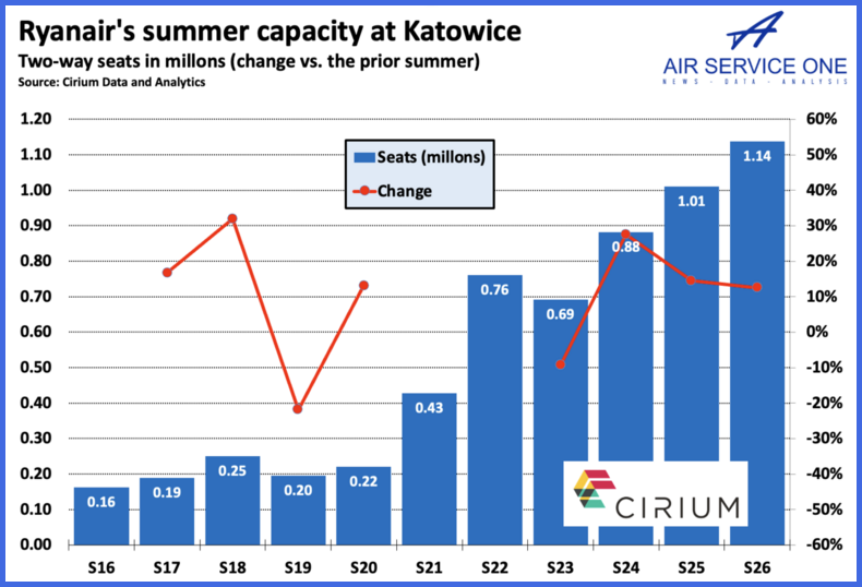 Ryanairs summer capacity at Katowice